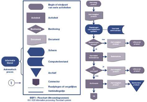 Flowchart: van ontwerp naar onderhoud van horeca afzuigsysteem