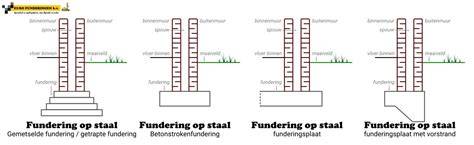 Infographic: Soorten funderingsherstel en stappen