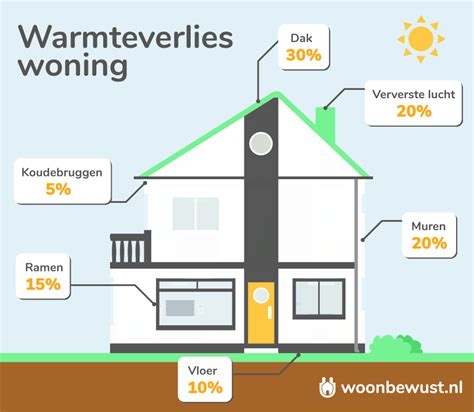 Infographic: Soorten isolatie en potentiële besparingen