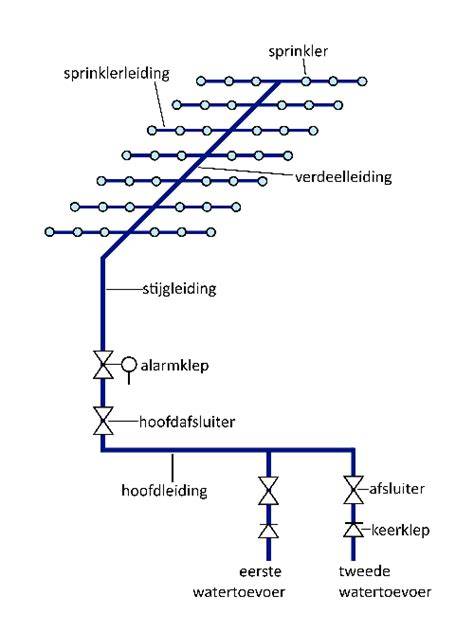 Schema: werking en verantwoording van sprinklerinstallaties