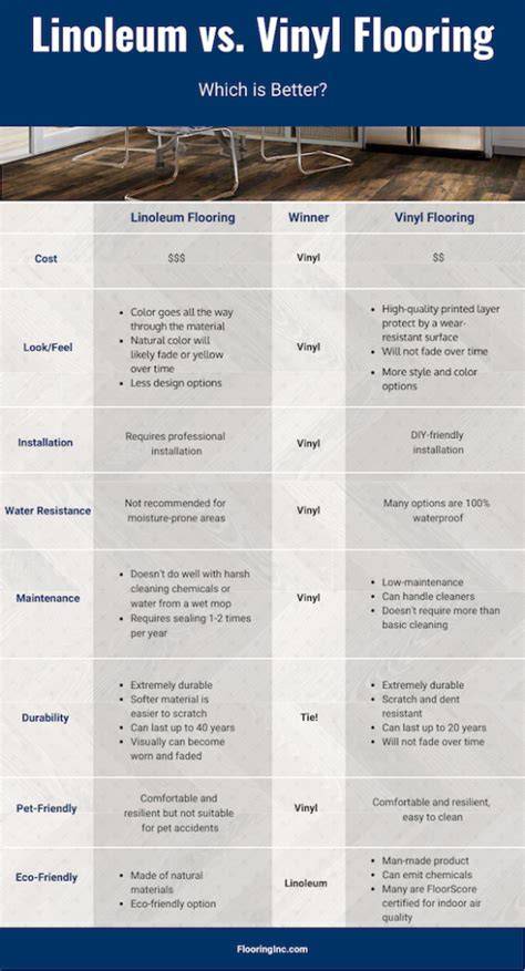 Infographic over linoleum: samenstelling, voordelen, en toepassingen