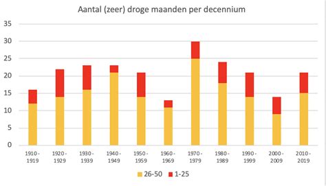 Grafiek droge- en verhardingstijden per laagdikte