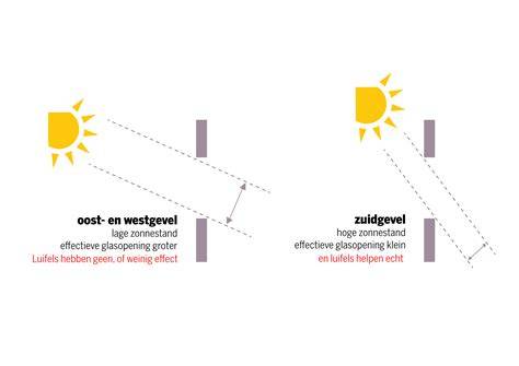 Diagram: Hoe zoninstraling varieert met oriëntatie en helling