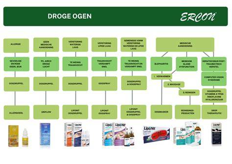 Infographic: overzicht van HG producten per afwerking en juiste dosering