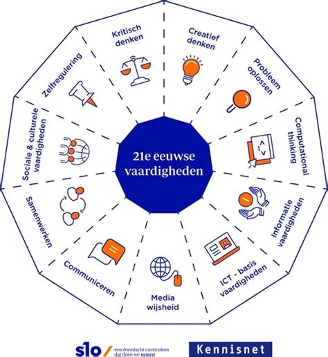 Infographic: 11 competenties van SLO en Kennisnet