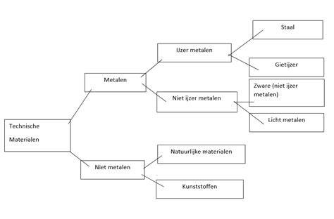 Schema: Materialen en prijsrange dakgoten