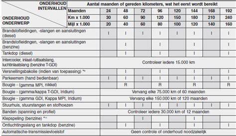 Schema: onderhoudsschema per keteltype en interval