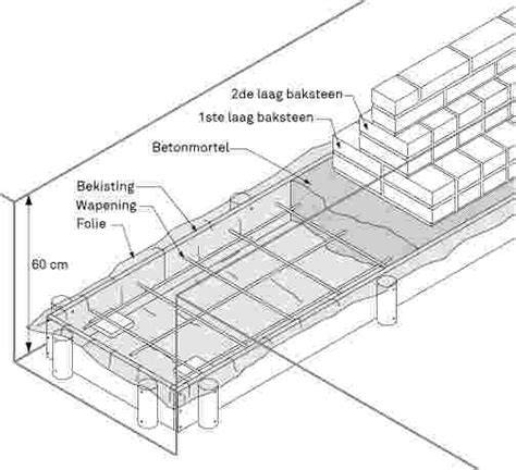 Infographic: Belangrijke stappen bij fundering tuinmuur berekenen