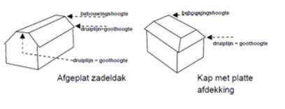 Afbeelding: illustratie meetpunten goothoogte en druiplijn