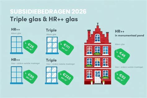 Kaart met subsidies per regio voor HR++ en triple glas