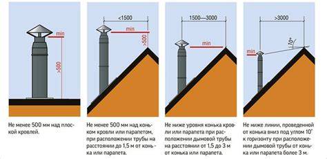 Diagram: Hoogte-eisen schoorsteen boven nok en erfgrens