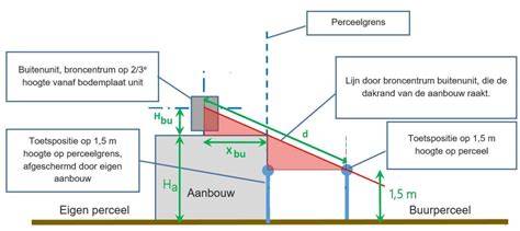 Diagram: Rookkanaalconfiguraties en afstanden tot perceelgrens