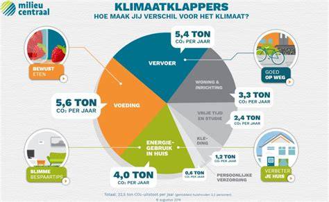 Infographic: CO2-uitstoot per ton cement en trends door de jaren