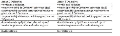 Infographic: overzicht Opiumwet en gedoogbeleid in Nederland