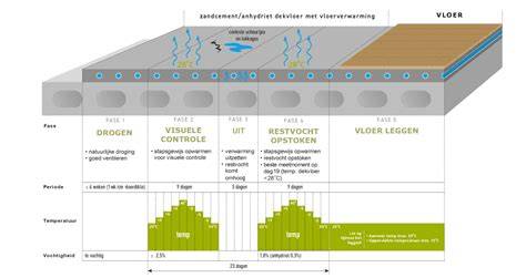 Diagram: Opstartprotocol vloerverwarming na anhydrietvloer