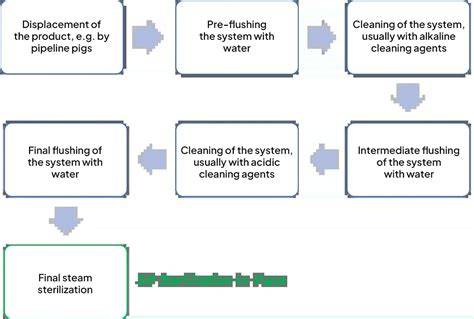 Diagram: zuivere reiniging en impregnering workflow