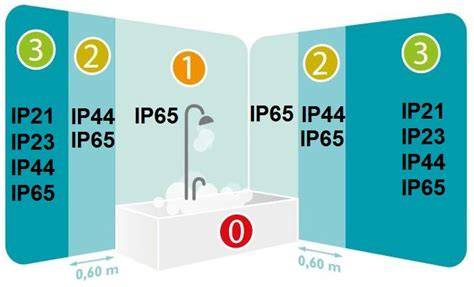 Infographic: IP-waarde en installatieplaatjes voor badkamerluidsprekers