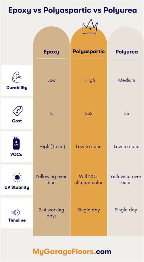 Diagrammatische vergelijking epoxy vs polyurethaan coating