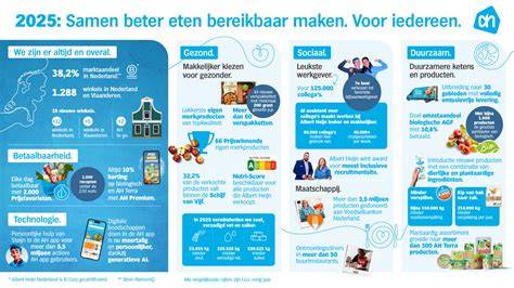 Infographic: Renovatieproces Albert Heijn Maastricht en toegenomen vers- en gemakassortiment