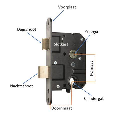 Schema van meerpuntssluitingsmechanisme: hoofdslot, onder- en bovensloten, haakpunten