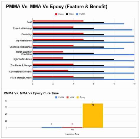 Vergelijking epoxy vs PMMA vloersystemen infographic