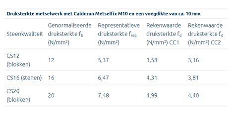 Infographic: Mortelsamenstellingen en categorieën (M1-M5) met gemiddelde druksterkte