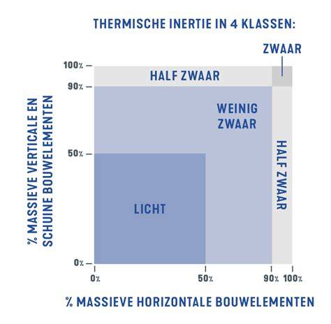 Grafiek: verhouding tussen thermische en akoestische isolatie in renovaties