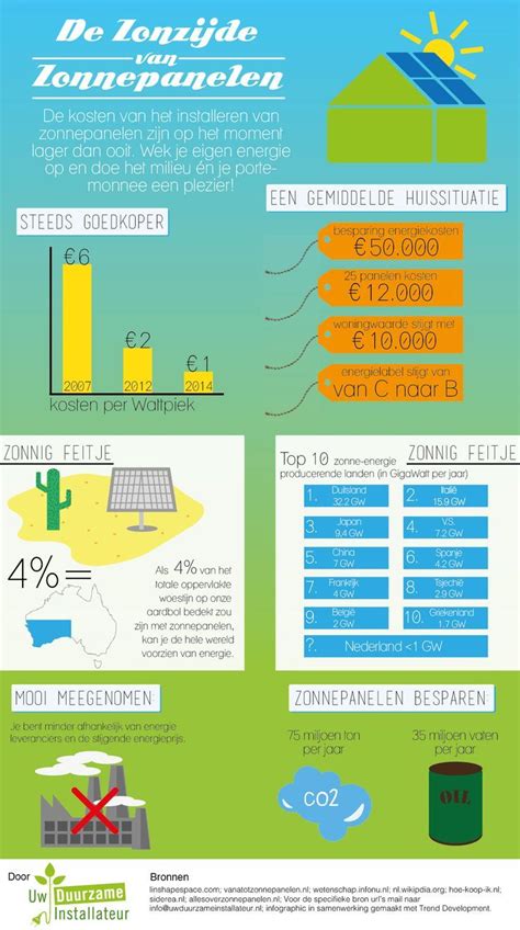 Infographic: Voordelen ballastvrije platte-dak zonnepanelen