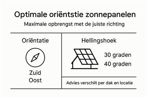 Infographic: factoren die opbrengst zonnepanelen beïnvloeden (oriëntatie, helling, schaduw)