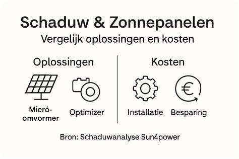 Opbrengst-daling door schaduw infographic