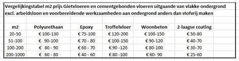 Prijsvoorbeeld tabel: kosten per m² per afwerkingsniveau