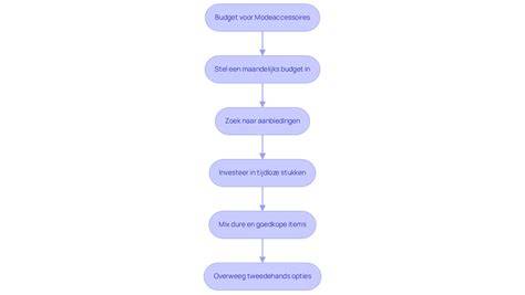 Flowchart: volgorde van stappen bij overstappen naar waterbasis verf