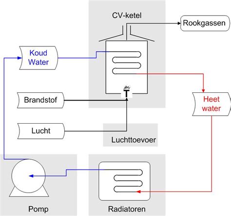 Infographic: werking van een cv-systeem en convectie