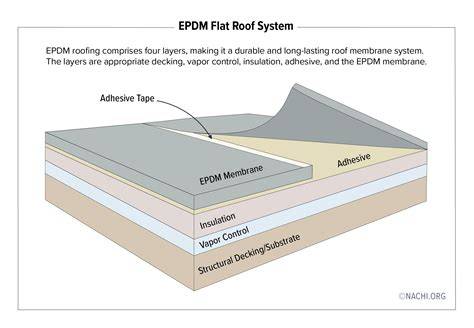 Diagram: juiste installatietechniek EPDM