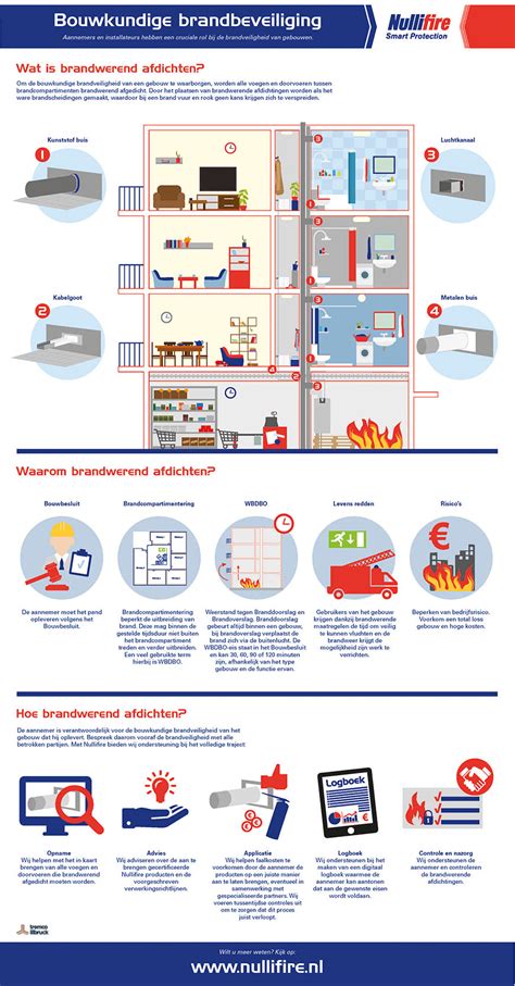 Brandbeveiliging impregneermiddel infographic: werking, absorptie, droging en werkingstijd