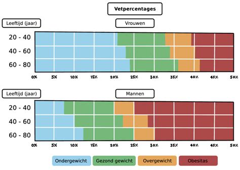 Diagram: huidtreksterkte en vochtpercentage