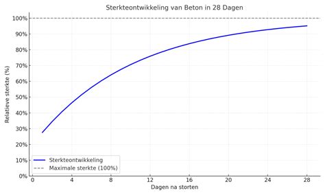 Diagram: sinuslaag en droogtijd