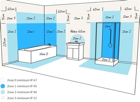 Infografiek: IP-waarden en montagezones in de badkamer
