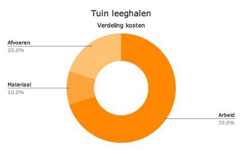Infographic: Kostenstructuur tuin leeghalen (all-in prijzen en opsomming van factoren)