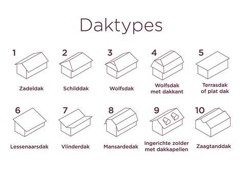 Infographic: Verschillende daktypes en isolatiemethoden (buiten, binnen, plat vs. schuin)