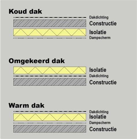 Illustratie: sarkingdak vs warm dak vs omgekeerd dak