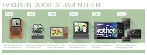 Infographic: Evolutie plafondhoogte door de jaren heen