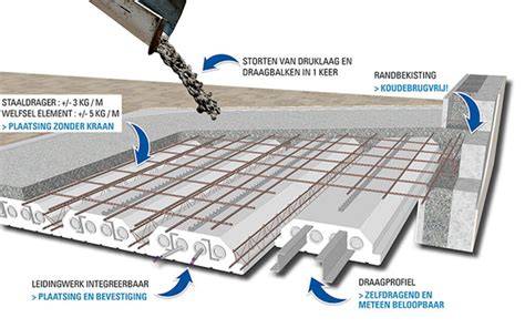 Diagram: verschillende onderdelen PS combinatievloer en plaatsen van wapening