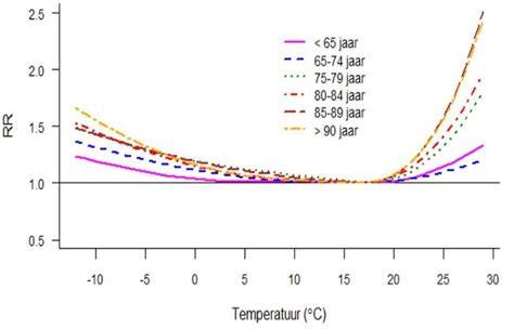 Diagram: ideale droogtijden bij verschillende temperaturen