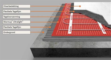 Infographic: Overzicht van vloeropbouw voor geluidisolatie
