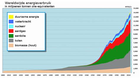 Grafiek: energieverbruik per ovensysteem
