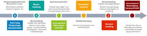 Infographic: processtappen van ontwerp tot levering