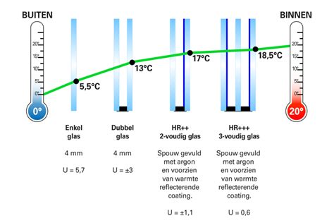 Grafiek: U-waarden HR++ en triple glas