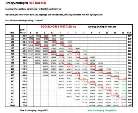 Infographic: draagkracht per maat en toepassingsvoorbeelden