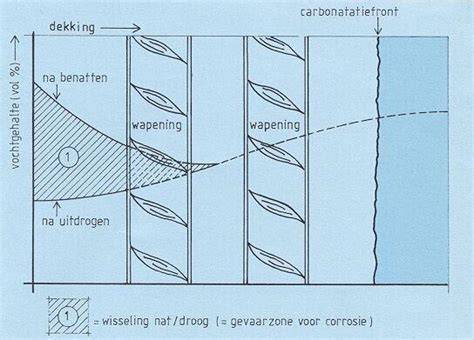 Illustratie: kalkmortel met puzzolane toepassing en carbonatatie vs. hydraulische verharding